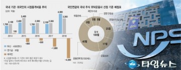 기관투자 연평균 5,000억 허공에...고가 매수·저가 매도로 국민연금 등 기관 2.5조 날려